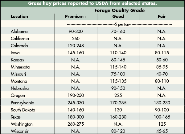 Rfv Hay Chart - Usda Weekly Hay Market Prices December 15 2015.
