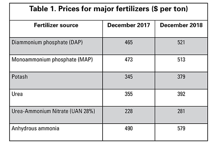 Nitrogen Fertilizer Price Chart