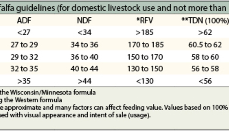 Alfalfa guidelines table
