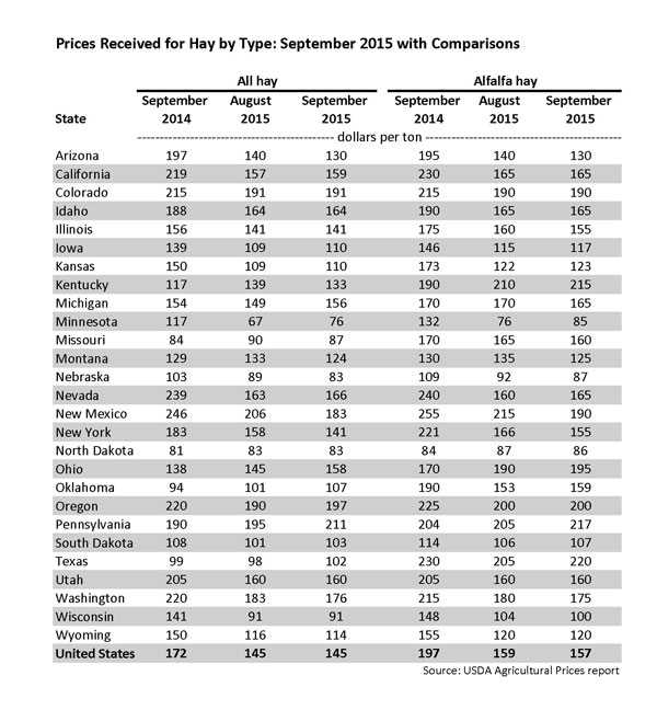 Average hay price holds steady Hay and Forage Magazine