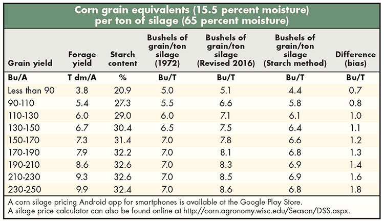 predicting-grain-yields-from-corn-silage-metrics-hay-and-forage-magazine