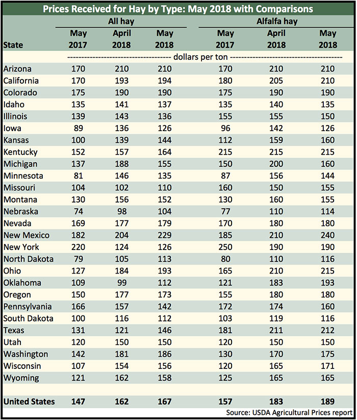 Alfalfa prices continue to climb Hay and Forage Magazine